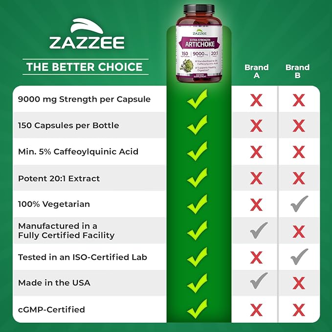 Zazzee Extra Strength Artichoke 20:1 Extract, 9000 mg Strength, 5% Caffeoylquinic Acid, 150 Vegan Capsules, 5 Month Supply, Concentrated and Standardized 20X Extract, Non-GMO and All-Natural