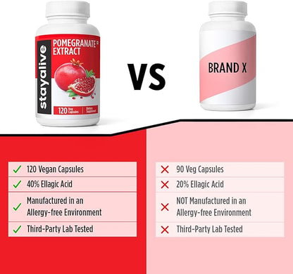 STAY ALIVE Pomegranate Extract Capsules, 20:1 Super Extract with 40% Ellagic Acid, 120 Count, Extra Strength Powder, All Natural Non-GMO and Gluten-Free Pomegranate Supplement for Women and Men