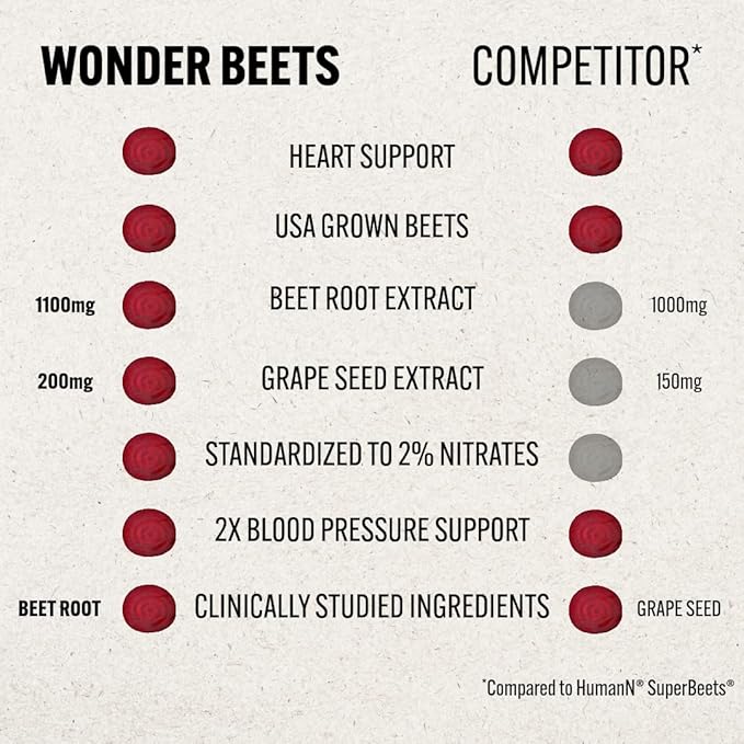 Wonder Beet Beet Root Capsules 1100mg, Standardized to 2% Nitrates, Helps Support Nitric Oxide Production, Blood Pressure, Heart Health, Contains Non-GMO Beetroot Powder and Grape Seed Extract (90)