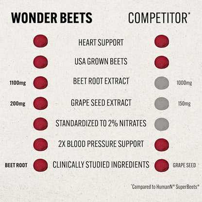 Wonder Beet Beet Root Capsules 1100mg, Standardized to 2% Nitrates, Helps Support Nitric Oxide Production, Blood Pressure, Heart Health, Contains Non-GMO Beetroot Powder and Grape Seed Extract (180)