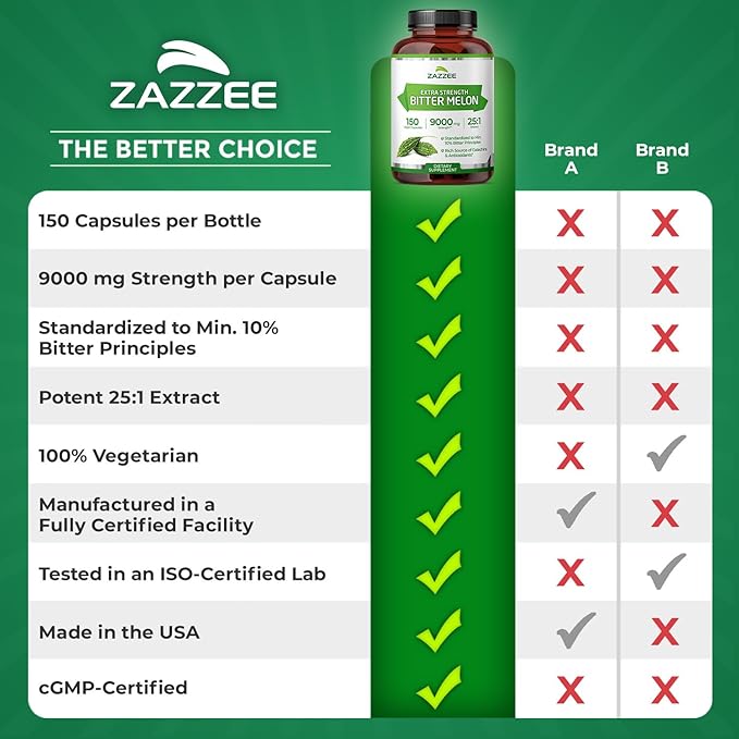Zazzee Extra Strength Bitter Melon 25:1 Extract, 9000 mg Strength, 10% Bitter Principles, 150 Vegan Capsules, Standardized and Concentrated 25X Extract, 100% Vegetarian, All-Natural and Non-GMO