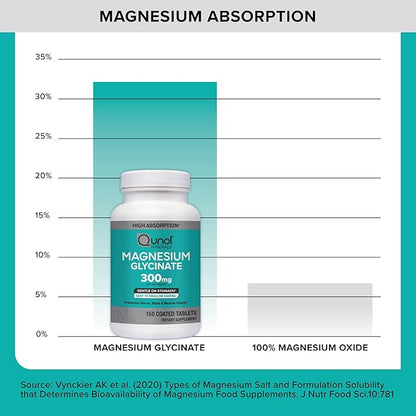 Qunol Magnesium Glycinate 300mg, 100% Glycinate Chelated Magnesium Supplement, 150ct Tablets