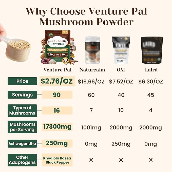 Venture Pal 16-in-1 Mushroom Powder 17,300mg with Adaptogens for Coffee & Tea | Ashwagandha, Lion’s Mane, Rhodiola | 10:1 Extract from 100% Fruiting Bodies | 90 Servings