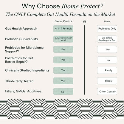 Adapt Naturals 4-in-1 Biome Protect Prebiotics, Probiotics Supplement Postbiotics & Polyphenols for Microbiome, Gut Health & Defense for Women & Men, 30 Day Supply